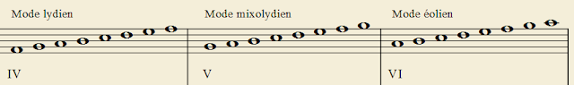 Mode lydien, mixolydien et éolien de la gamme majeure de Do