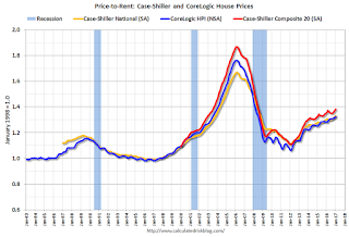 Price-to-Rent Ratio