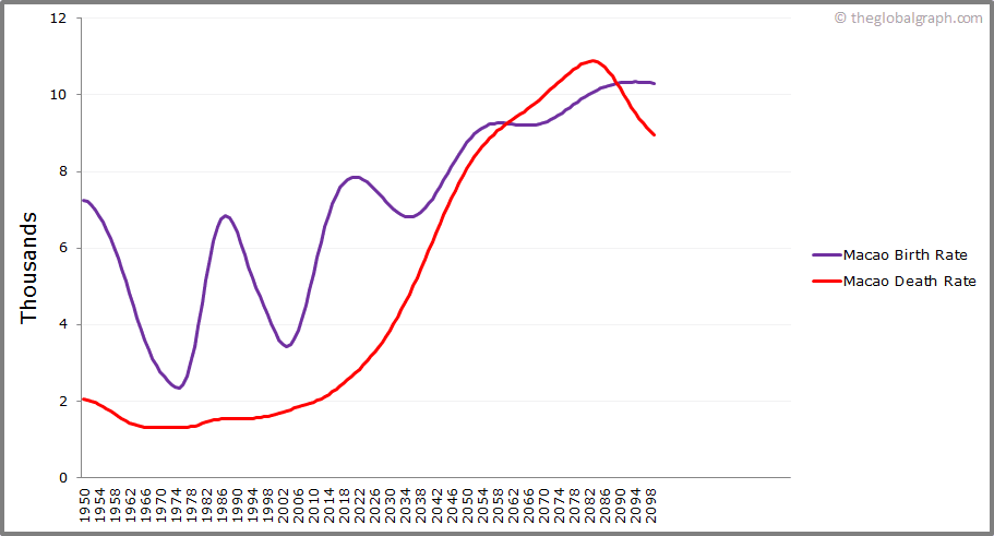 
Macao
 Birth and Death Rate
 
