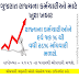 મોંઘવારી ન્યૂઝ: ગુજરાત સરકારના કર્મચારીઓ માટે સારા સમાચાર મોંઘવારી ૧૭%  થી વધીને ૨૮ % 