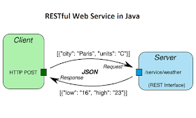 Top 5 RESTful Web Services with Spring and Java Courses for Experienced Developers