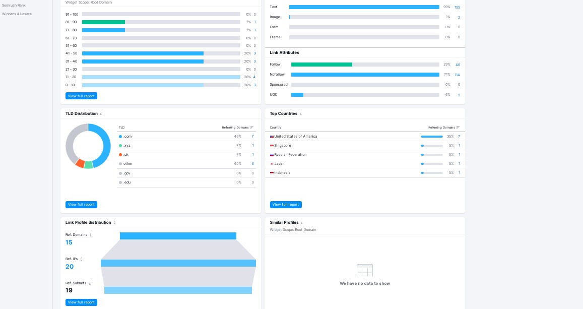 SEMrush review: What it takes to outpace your competition