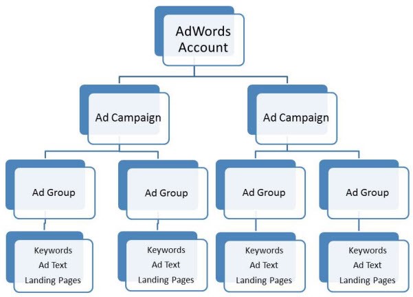 What do Ad-Groups in Google Adwords