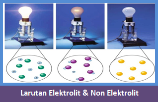 Pengertian Larutan Elektrolit, Non Elektrolit, Ciri-Ciri dan Contohnya