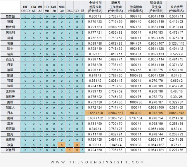 先進國家性別差距指數