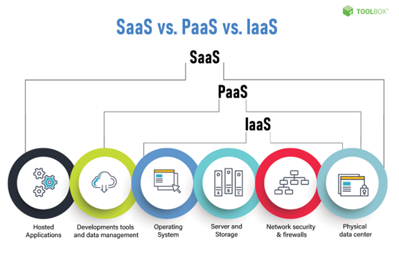 SAAS LÀ GÌ? BẬT MÍ MỘT SỐ LỢI ÍCH VỀ ỨNG DỤNG BẢO MẬT