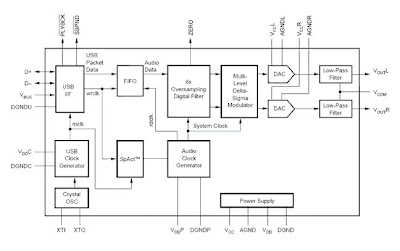 USB Soundcard Circuit with PCM2702