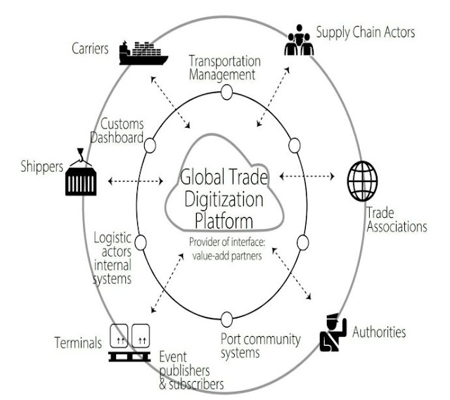 IBM and Maersk Global Trade Digitization Platform