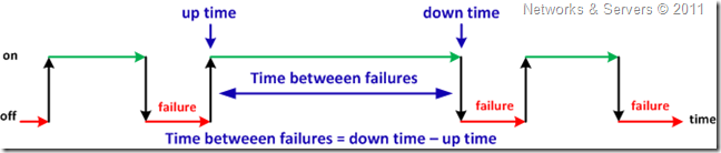MTBF