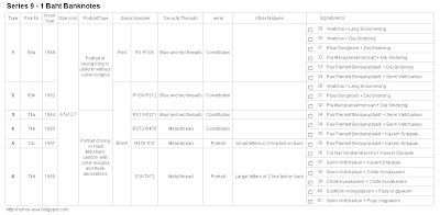 Thailand Series 9 1 Baht banknote checklist