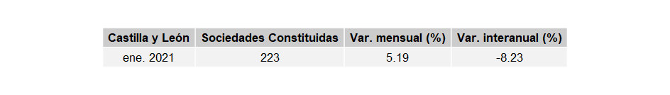 sociedades_mercantiles_CastillayLeon_ene21-2 Francisco Javier Méndez