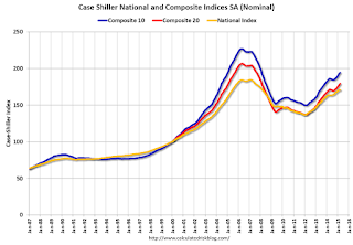 Case-Shiller House Prices Indices