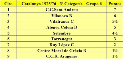 Clasificación final de la liga de Catalunya 1975/76 - 3ª Categoría - Grupo 6