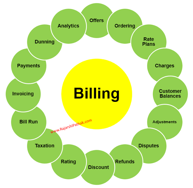 Telecom Billing Overview