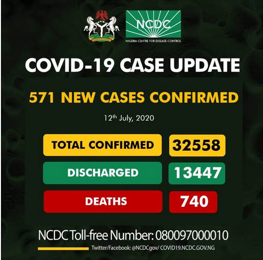 With 571 New Infections, COVID-19 Cases In Nigeria Near 32,558