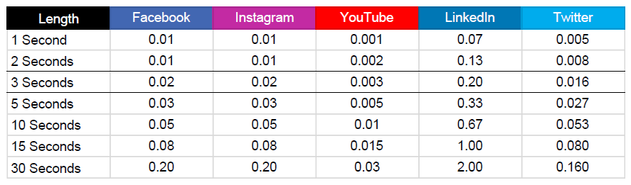 cost per view cpv comparison facebook insta!   gram youtube - what counts as a view on youtube facebook and instagram