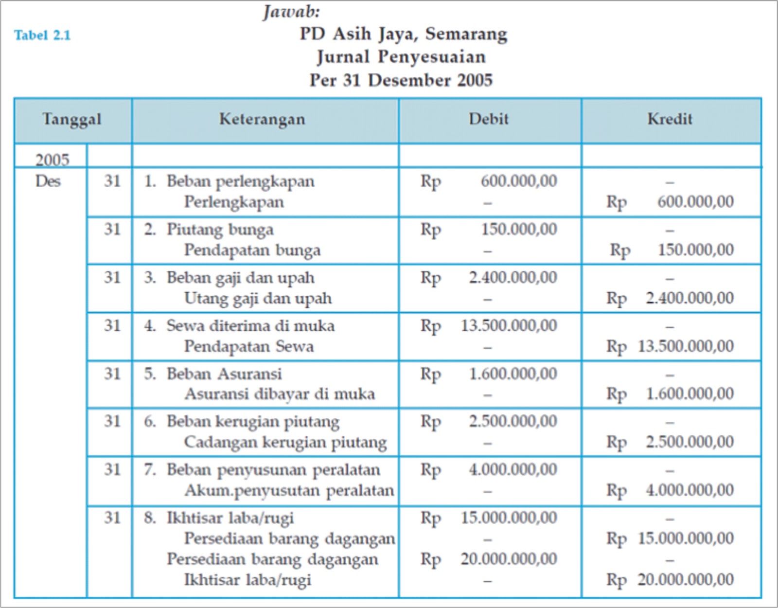 Susunlah jurnal penyesuaian per 31 Desember 2005 untuk transaksi transaksi di atas