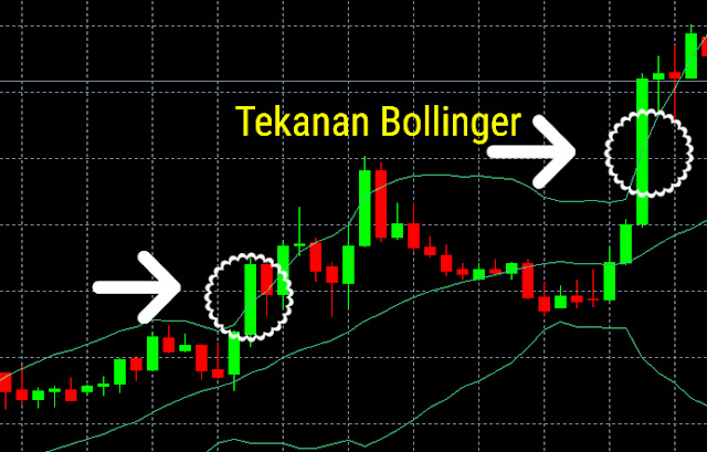 Tekanan Bollinger Band