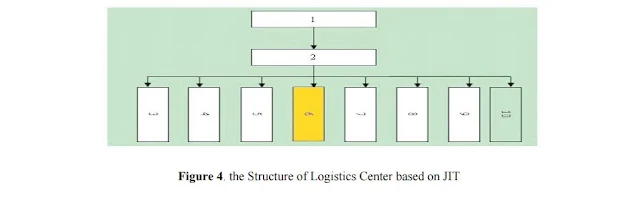 Figure 4: The Structure of Logistics Center Based on JIT