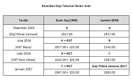 Contoh Cara Kira Gaji Baru Kakitangan Awam 2016