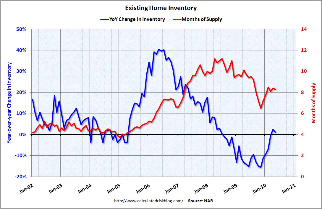 Existing Home Year-over-Year Inventory May 2010