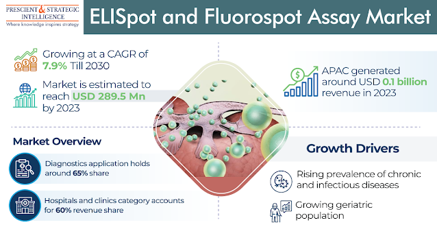 ELISpot and FluoroSpot Assay Market Research Report 2030
