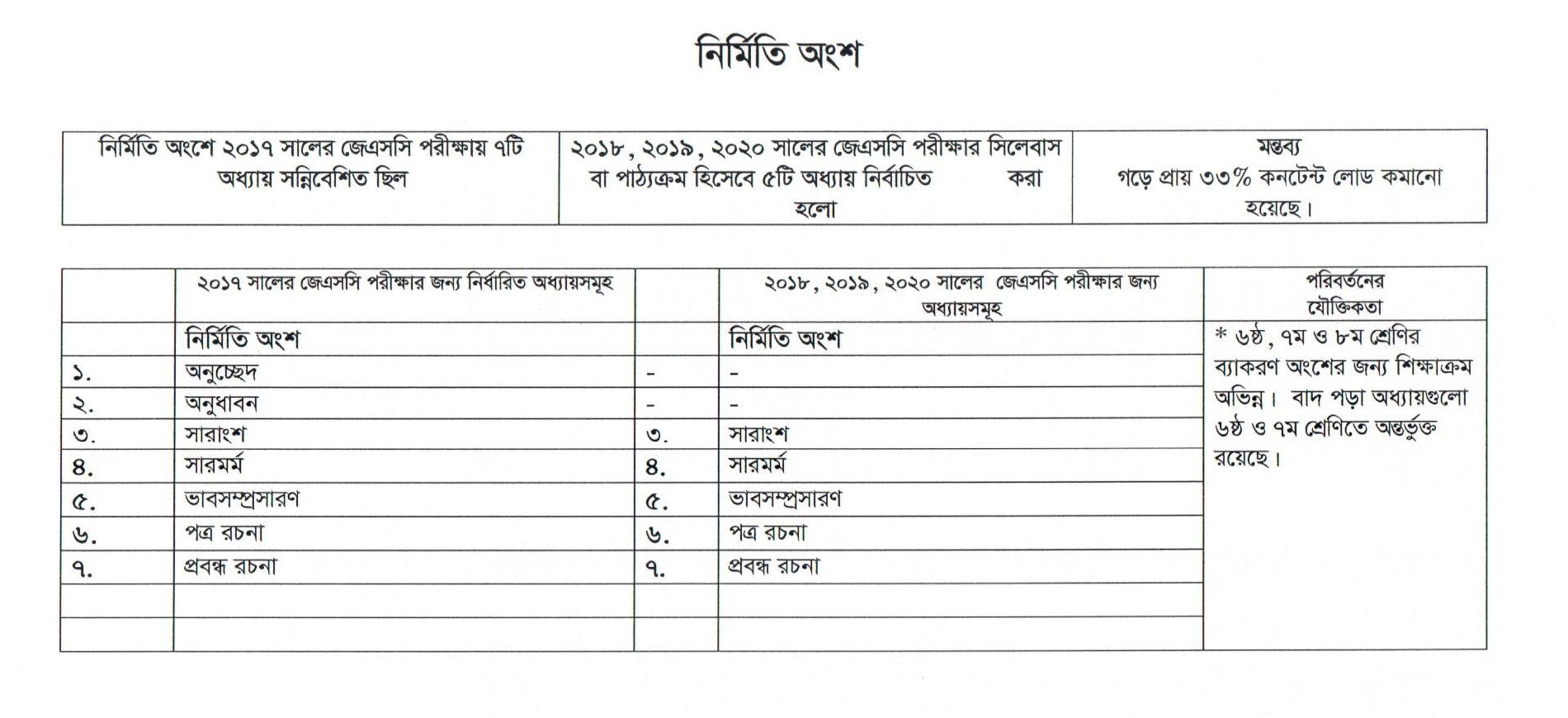 jsc new syllabus 2024, jsc question pattern 2024, jsc mark distribution 2024