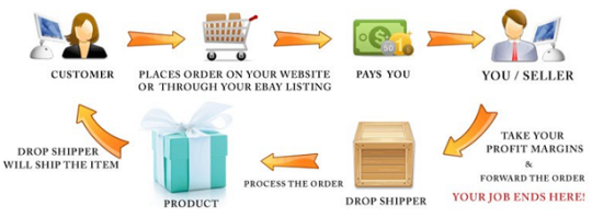 Buy and Sell Online through Dropshipping