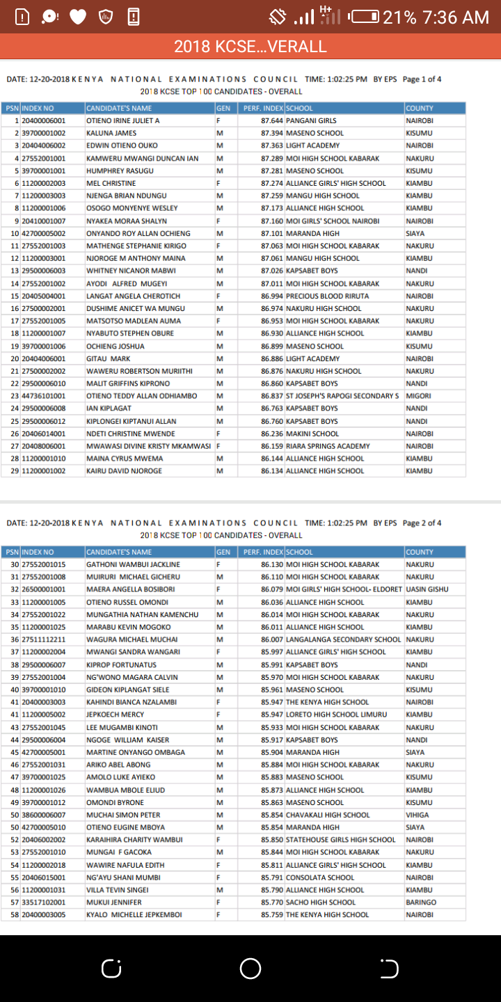 LIST OF TOP 100 BEST STUDENTS 2018 KCSE RESULTS - The County