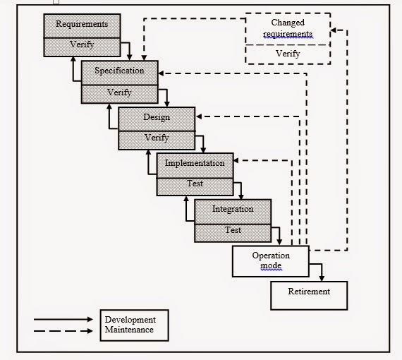 System Development Life Cycle menurut jogiyanto 1991 - BAB 