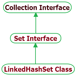 extends HashSet shape together with Implements Set interface inward collection interface hierarchy Java LinkedHashSet Class