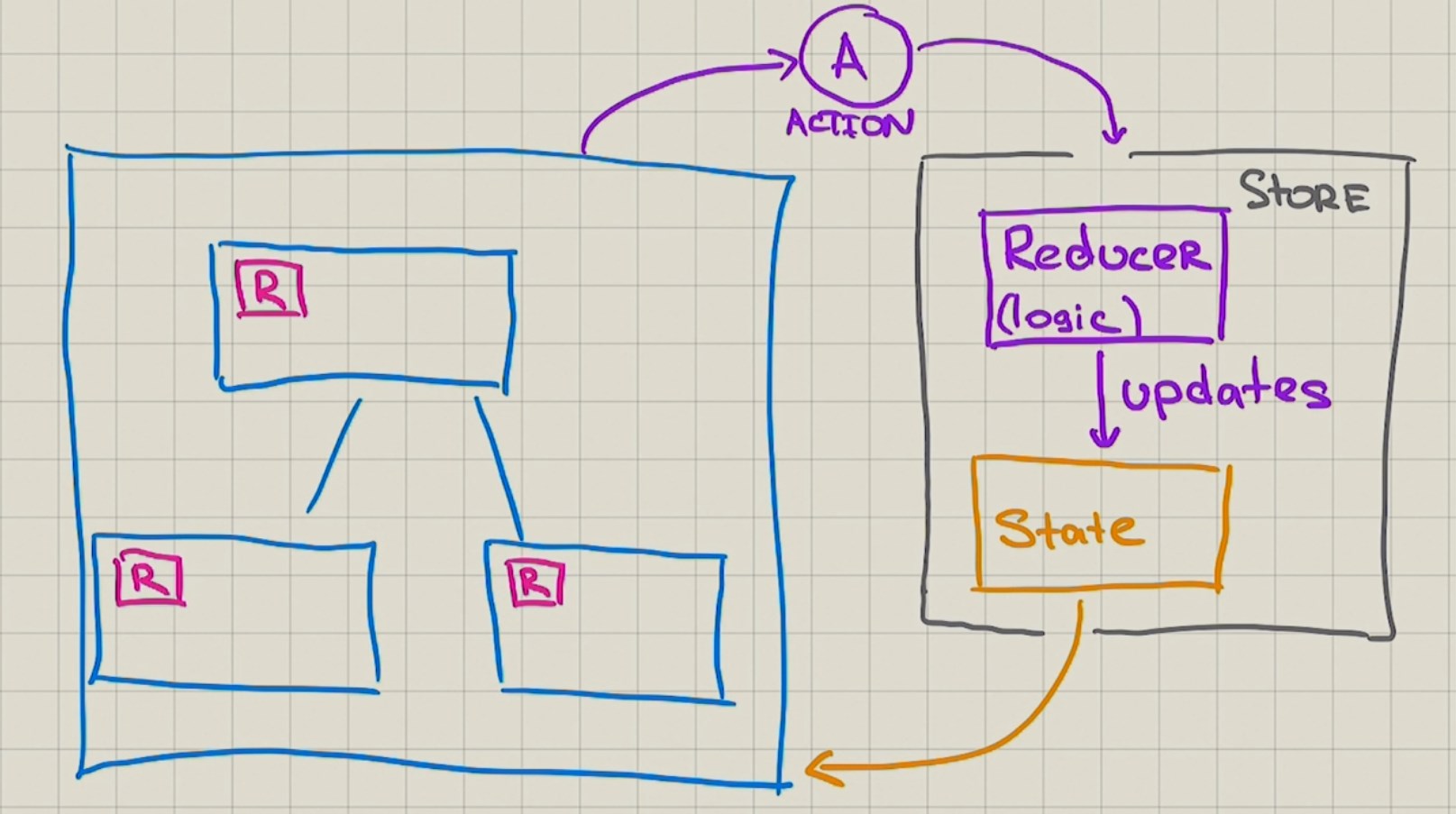 Reducer redux. Redux схема. Схема взаимодействия React Redux. React Redux.