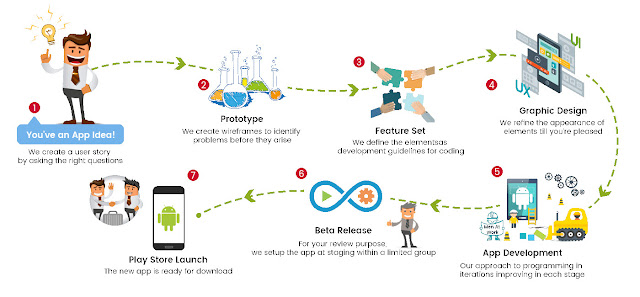 Android App Development Process