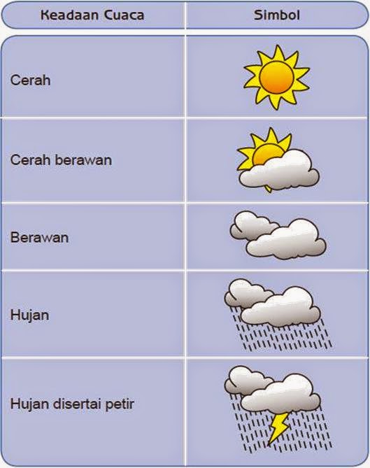 Kompetensi Dasar Hubungan Awan dan Cuaca