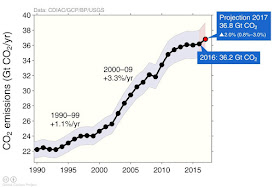 Emisiones globales CO2 1990-2018