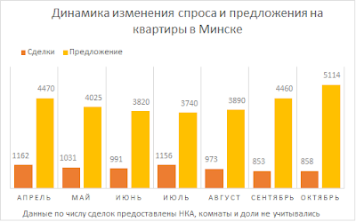 Number of apartment sales in Minsk in September 2013