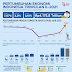 Keluar dari Resesi, PDB Indonesia Tumbuh 7 Persen Triwulan II/2021