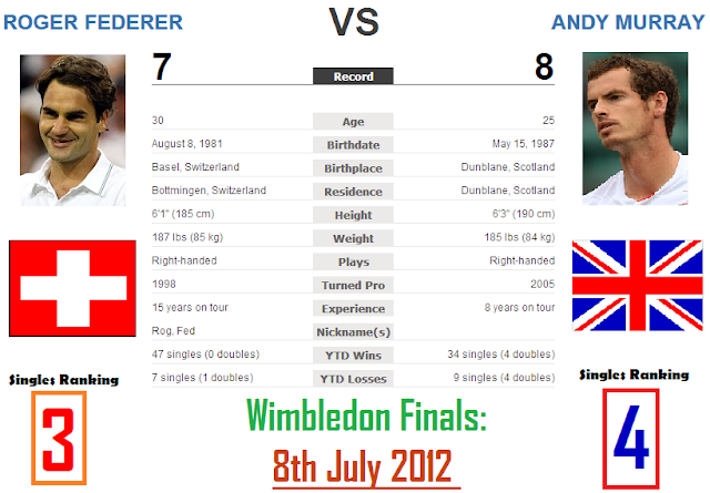 Roger Federer Vs Andy Murray head-to-head comparison live scores wimbledon finals 2012 tennis latest news wiki