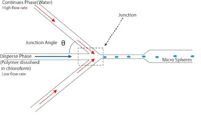 Flow focusing