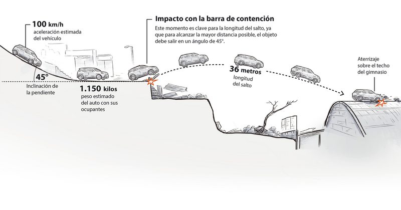 Cómo fue que este auto voló 36 metros para aterrizar en el techo de un gimnasio