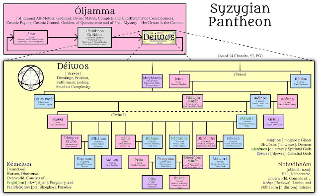 Diagram of the Syzygian Pantheon