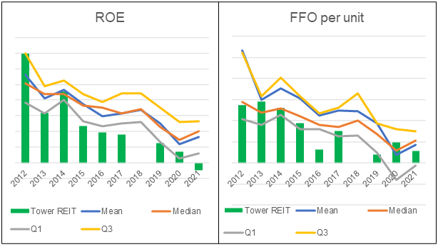 Tower REIT Peer ROE and FFO per unit