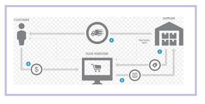 Jualan Online Dengan Sistem Dropshipping