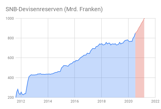 Flächendiagramm Entwicklung Devisenreserven Schweizerische Nationalbank 2012-2020
