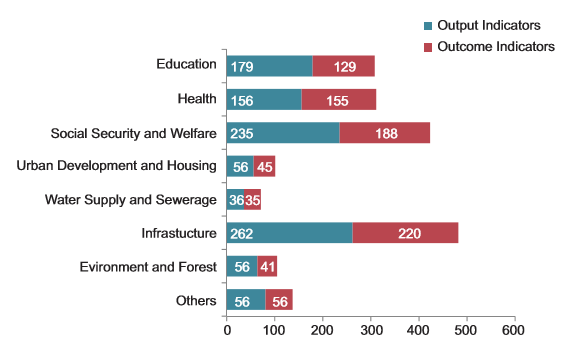 Delhi outcome budget indicators