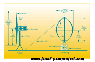 comparison between VAWT & HAWT Turbine