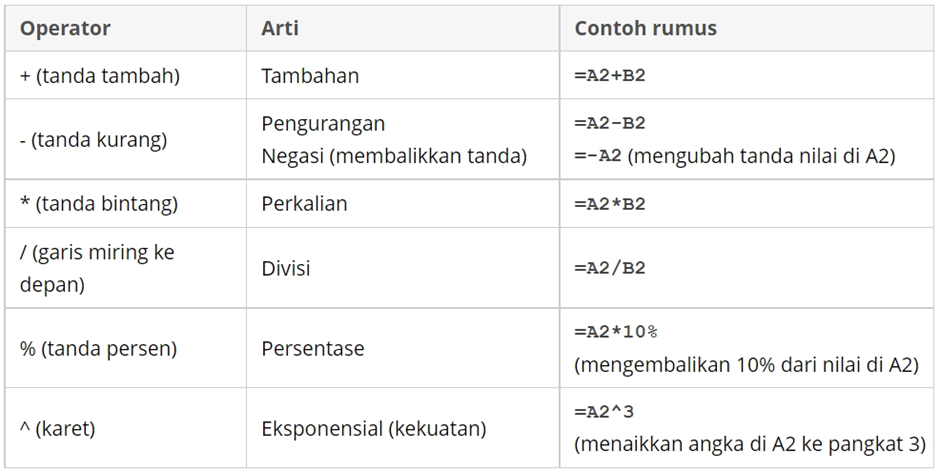 MENGOLAH DATA BERDASARKAN RUMUS MATEMATIK