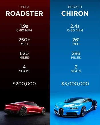 Tesla Roadster Head to head with Bugatti Chiron