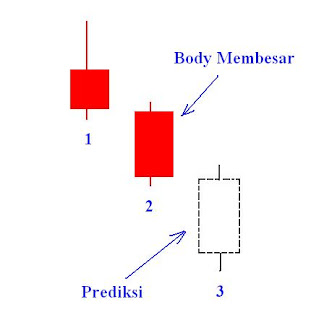   kali ini kita akan membuka bahasan mengenai cara membaca dan  menganalisa Candlestick Inilah Cara Membaca Candlestick Chart