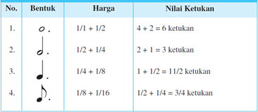 nilai titik di belakang notasi not Balok